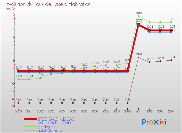 Evolution du taux de la taxe d'habitation pour SPECHBACH-LE-BAS et les communes proches de 2000 à 2014 Comparaison des taux de la taxe d'habitation pour SPECHBACH-LE-BAS et les communes voisines de 2000 à 2014