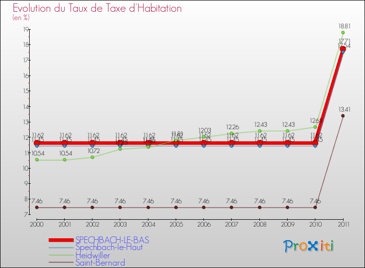 Evolution du taux de la taxe d'habitation pour SPECHBACH-LE-BAS et les communes proches Comparaison des taux de la taxe d'habitation pour SPECHBACH-LE-BAS et les communes voisines