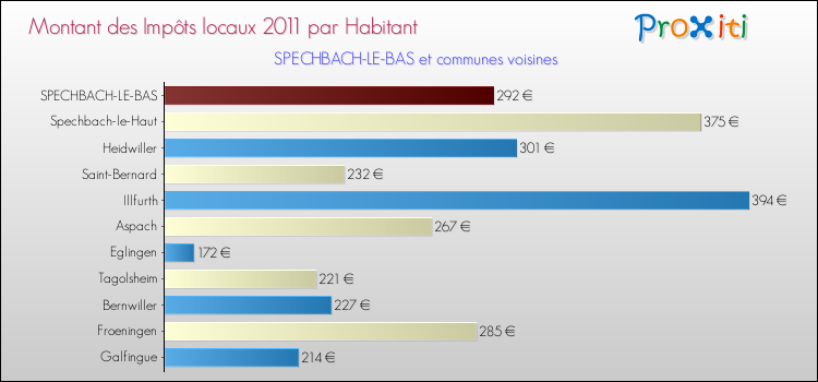 Montant des impôts locaux par Habitant pour SPECHBACH-LE-BAS et les communes proches Comparaison des impôts locaux par habitant pour SPECHBACH-LE-BAS et les communes voisines