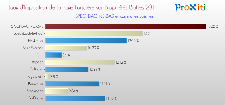 Taux d'imposition de la taxe foncière sur le bati 2011 pour SPECHBACH-LE-BAS et les communes proches Comparaison des taux d'imposition de la taxe foncière sur le bati 2011 pour SPECHBACH-LE-BAS et les communes voisines