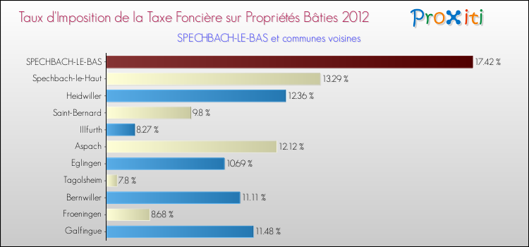 Taux d'imposition de la taxe foncière sur le bati 2012 pour SPECHBACH-LE-BAS et les communes proches Comparaison des taux d'imposition de la taxe foncière sur le bati 2012 pour SPECHBACH-LE-BAS et les communes voisines