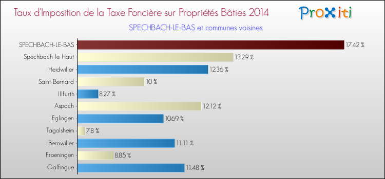 Taux d'imposition de la taxe foncière sur le bati 2014 pour SPECHBACH-LE-BAS et les communes proches Comparaison des taux d'imposition de la taxe foncière sur le bati 2014 pour SPECHBACH-LE-BAS et les communes voisines