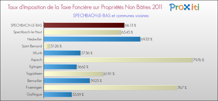 Taux d'imposition de la taxe foncière sur les immeubles et terrains non batis 2011 pour SPECHBACH-LE-BAS et les communes proches Comparaison des taux d'imposition de la taxe foncière sur les immeubles et terrains non batis 2011 pour SPECHBACH-LE-BAS et les communes voisines