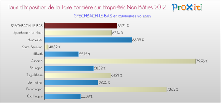 Taux d'imposition de la taxe foncière sur les immeubles et terrains non batis 2012 pour SPECHBACH-LE-BAS et les communes proches Comparaison des taux d'imposition de la taxe foncière sur les immeubles et terrains non batis 2012 pour SPECHBACH-LE-BAS et les communes voisines