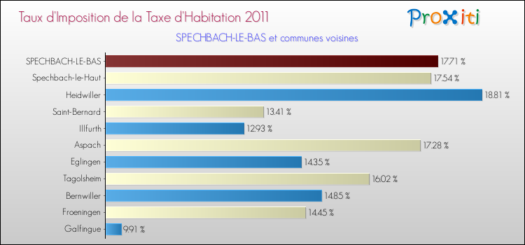 Taux d'imposition de la taxe d'habitation 2011 pour SPECHBACH-LE-BAS et les communes proches Comparaison des taux d'imposition de la taxe d'habitation 2011 pour SPECHBACH-LE-BAS et les communes voisines