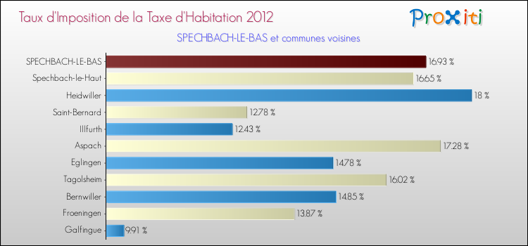 Taux d'imposition de la taxe d'habitation 2012 pour SPECHBACH-LE-BAS et les communes proches Comparaison des taux d'imposition de la taxe d'habitation 2012 pour SPECHBACH-LE-BAS et les communes voisines