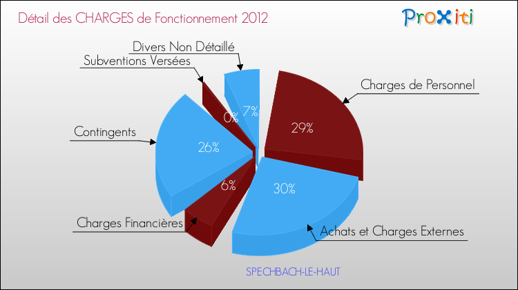 Décomposition des Charges de Fonctionnement 2012 de la commune de SPECHBACH-LE-HAUT Charges de Fonctionnement 2012 pour la commune de SPECHBACH-LE-HAUT