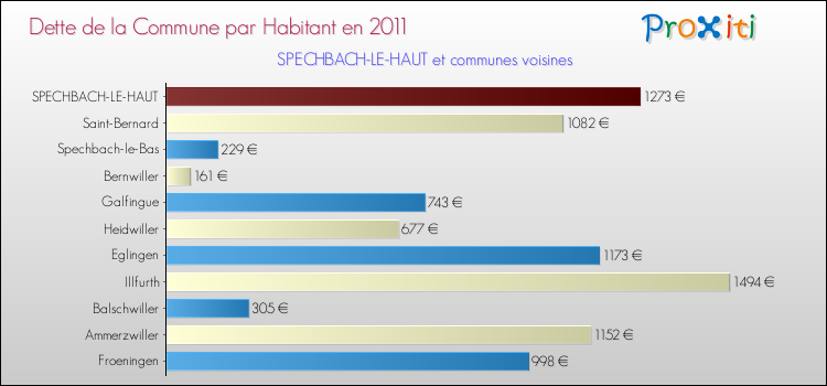 Dette par habitant de la commune en 2011 pour SPECHBACH-LE-HAUT et les communes proches Comparaison de la dette par habitant de la commune en 2011 pour SPECHBACH-LE-HAUT et les communes voisines