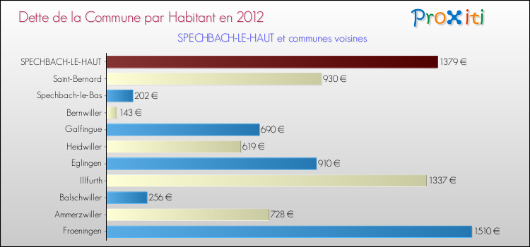 Dette par habitant de la commune en 2012 pour SPECHBACH-LE-HAUT et les communes proches Comparaison de la dette par habitant de la commune en 2012 pour SPECHBACH-LE-HAUT et les communes voisines