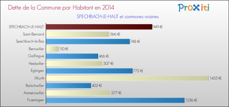 Dette par habitant de la commune en 2014 pour SPECHBACH-LE-HAUT et les communes proches Comparaison de la dette par habitant de la commune en 2014 pour SPECHBACH-LE-HAUT et les communes voisines