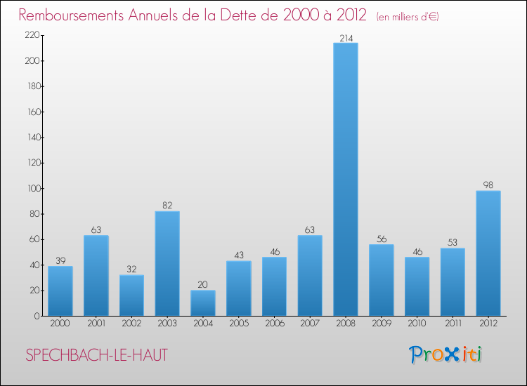 Evolution de l'annuité de la dette pour la commune de SPECHBACH-LE-HAUT de 2000 à 2012 Annuités de la dette pour SPECHBACH-LE-HAUT de 2000 à 2012