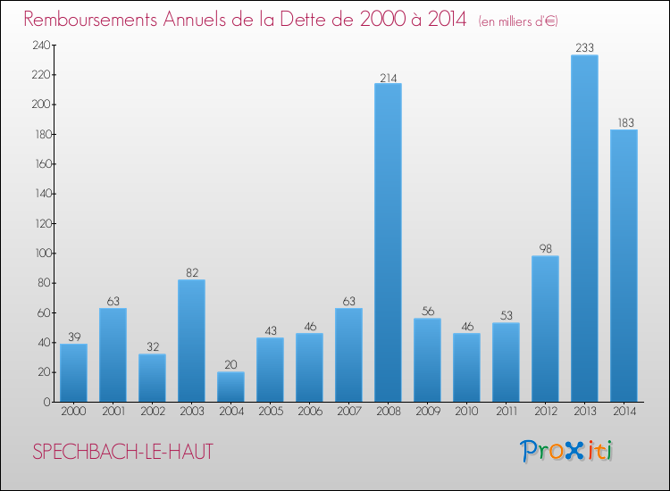 Evolution de l'annuité de la dette pour la commune de SPECHBACH-LE-HAUT de 2000 à 2014 Annuités de la dette pour SPECHBACH-LE-HAUT de 2000 à 2014