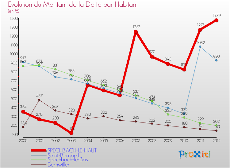 Evolution de la dette par habitant pour la commune de SPECHBACH-LE-HAUT et les communes proches de 2000 à 2012 Comparaison de la dette par habitant pour SPECHBACH-LE-HAUT et les communes voisines de 2000 à 2012