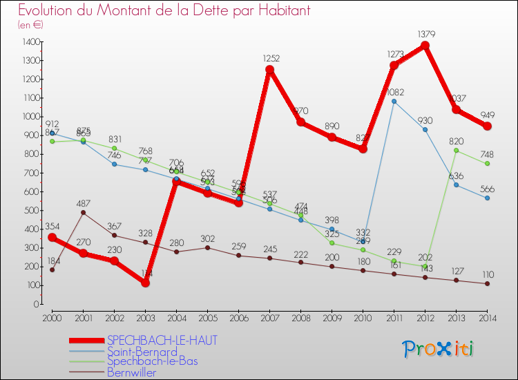 Evolution de la dette par habitant pour la commune de SPECHBACH-LE-HAUT et les communes proches de 2000 à 2014 Comparaison de la dette par habitant pour SPECHBACH-LE-HAUT et les communes voisines de 2000 à 2014