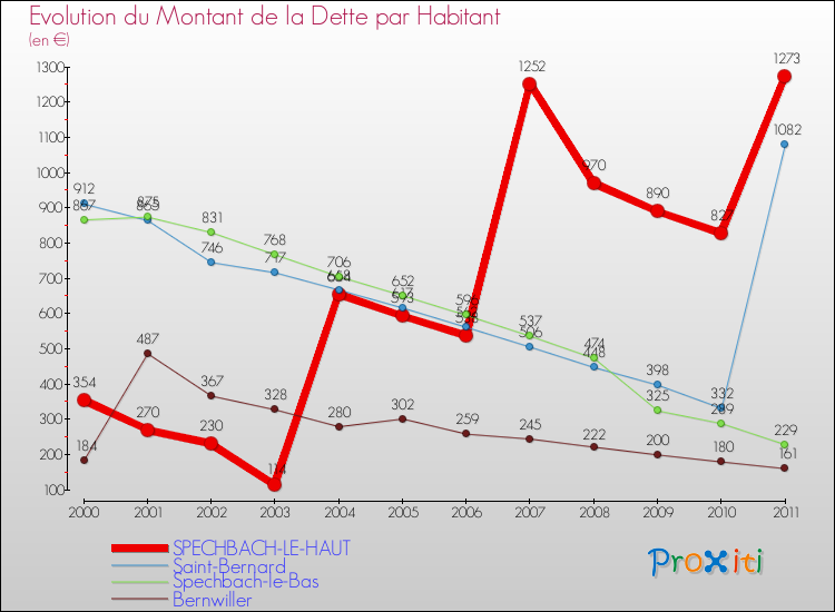 Evolution de la dette par habitant pour la commune de SPECHBACH-LE-HAUT et les communes proches Comparaison de la dette par habitant pour SPECHBACH-LE-HAUT et les communes voisines