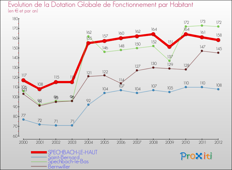 Evolution et montant de la dotation globale de fonctionnement par Habitant pour SPECHBACH-LE-HAUT et les communes proches Comparaison des dotations globales de fonctionnement par habitant pour SPECHBACH-LE-HAUT et les communes voisines