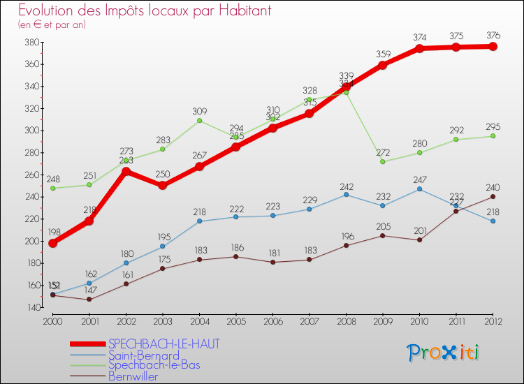Evolution et montant des impôts locaux par Habitant pour SPECHBACH-LE-HAUT et les communes proches Comparaison des impôts locaux par habitant pour SPECHBACH-LE-HAUT et les communes voisines
