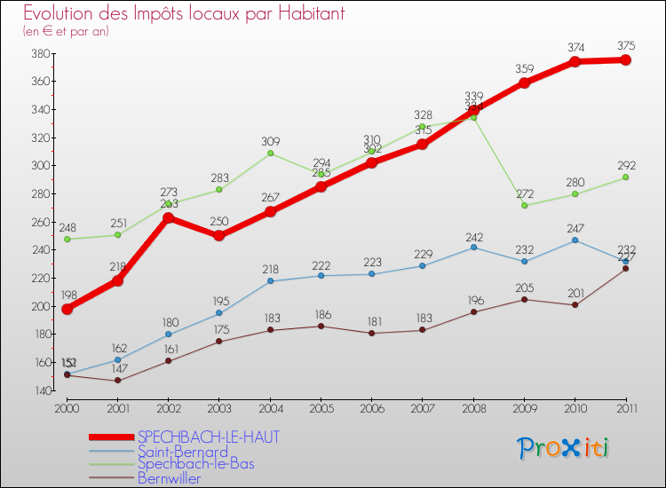 Evolution et montant des impôts locaux par Habitant pour SPECHBACH-LE-HAUT et les communes proches Comparaison des impôts locaux par habitant pour SPECHBACH-LE-HAUT et les communes voisines