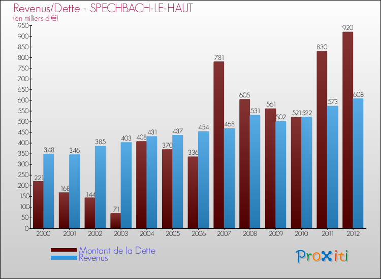 Evolution comparée de la dette et des revenus pour la commune de SPECHBACH-LE-HAUT de 2000 à 2012 Comparaison de la dette et des revenus pour SPECHBACH-LE-HAUT de 2000 à 2012