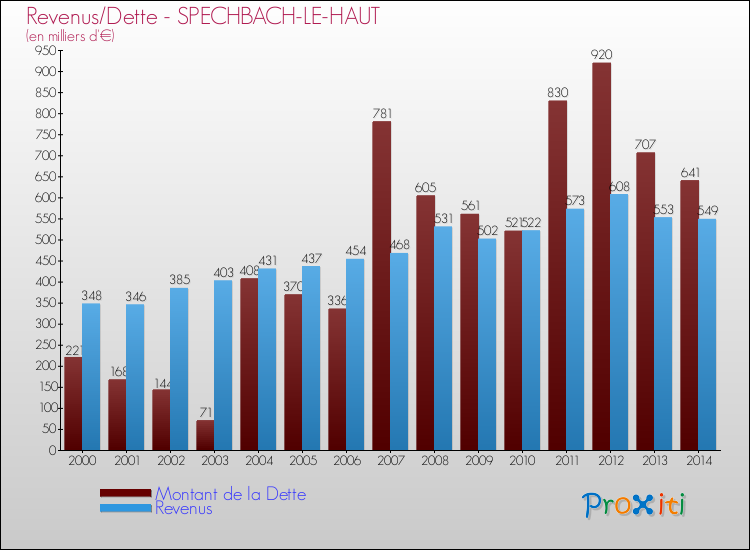 Evolution comparée de la dette et des revenus pour la commune de SPECHBACH-LE-HAUT de 2000 à 2014 Comparaison de la dette et des revenus pour SPECHBACH-LE-HAUT de 2000 à 2014