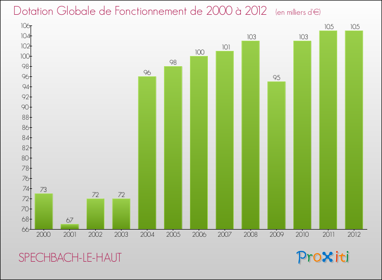 Evolution du montant de la Dotation Globale de Fonctionnement pour la commune de SPECHBACH-LE-HAUT de 2000 à 2012 Evolution du montant de la Dotation Globale de Fonctionnement pour SPECHBACH-LE-HAUT de 2000 à 2012