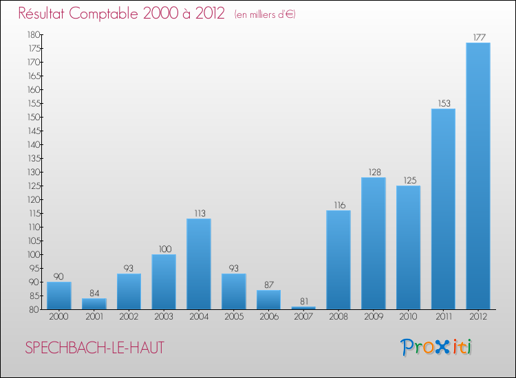 Evolution du résultat comptable pour la commune de SPECHBACH-LE-HAUT de 2000 à 2012 Evolution du résultat comptable pour SPECHBACH-LE-HAUT de 2000 à 2012