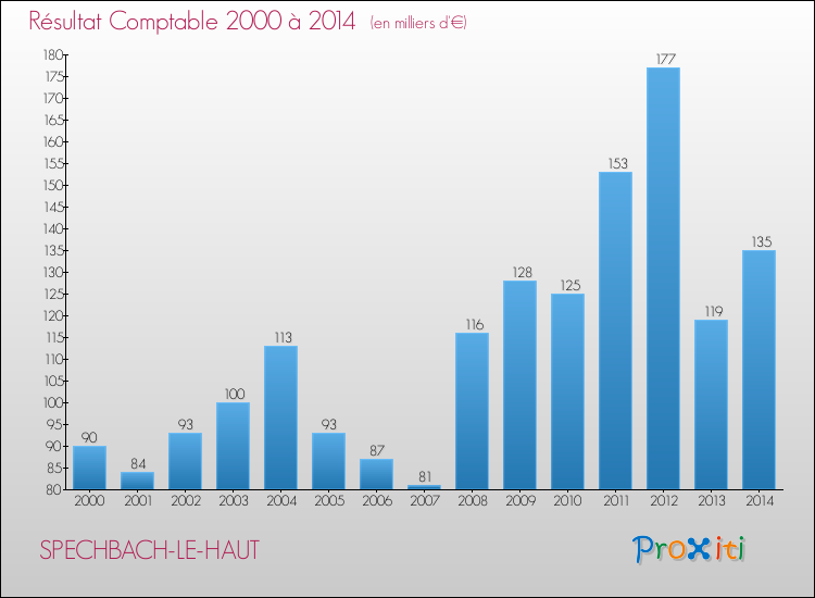 Evolution du résultat comptable pour la commune de SPECHBACH-LE-HAUT de 2000 à 2014 Evolution du résultat comptable pour SPECHBACH-LE-HAUT de 2000 à 2014
