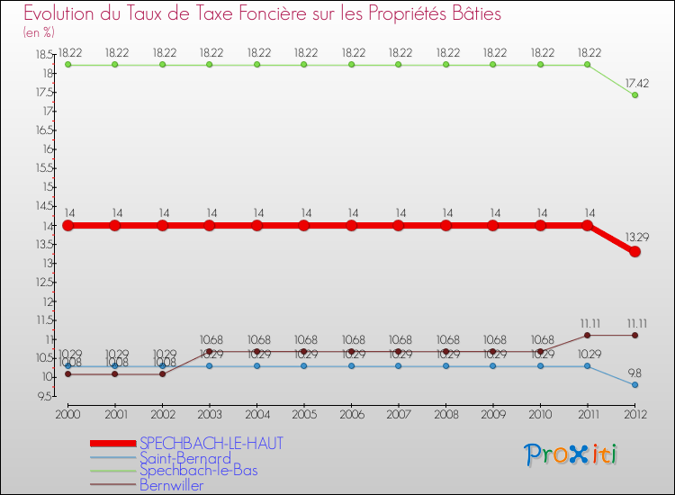Evolution du taux de la taxe foncière sur le bati pour SPECHBACH-LE-HAUT et les communes proches de 2000 à 2012 Comparaison des taux de taxe foncière sur le bati pour SPECHBACH-LE-HAUT et les communes voisines de 2000 à 2012