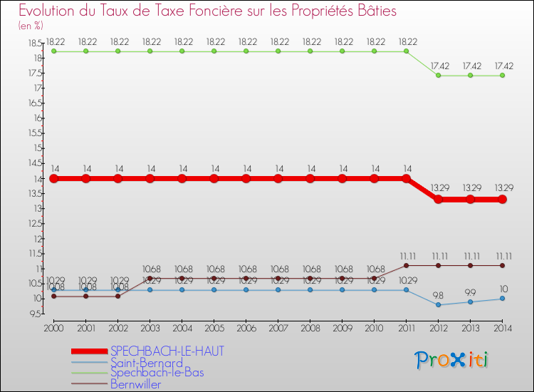 Evolution du taux de la taxe foncière sur le bati pour SPECHBACH-LE-HAUT et les communes proches de 2000 à 2014 Comparaison des taux de taxe foncière sur le bati pour SPECHBACH-LE-HAUT et les communes voisines de 2000 à 2014