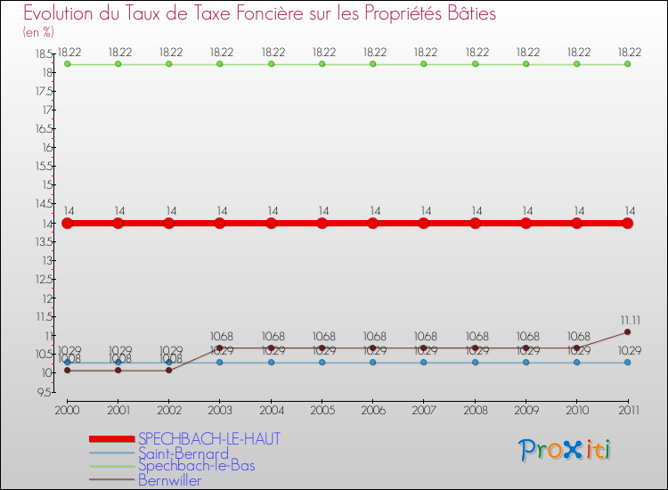 Evolution du taux de la taxe foncière sur le bati pour SPECHBACH-LE-HAUT et les communes proches Comparaison des taux de taxe foncière sur le bati pour SPECHBACH-LE-HAUT et les communes voisines