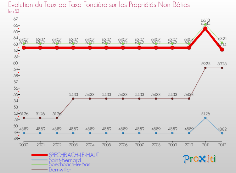 Evolution du taux de la taxe foncière sur les immeubles et terrains non batis pour SPECHBACH-LE-HAUT et les communes proches de 2000 à 2012 Comparaison des taux de la taxe foncière sur les immeubles et terrains non batis pour SPECHBACH-LE-HAUT et les communes voisines de 2000 à 2012