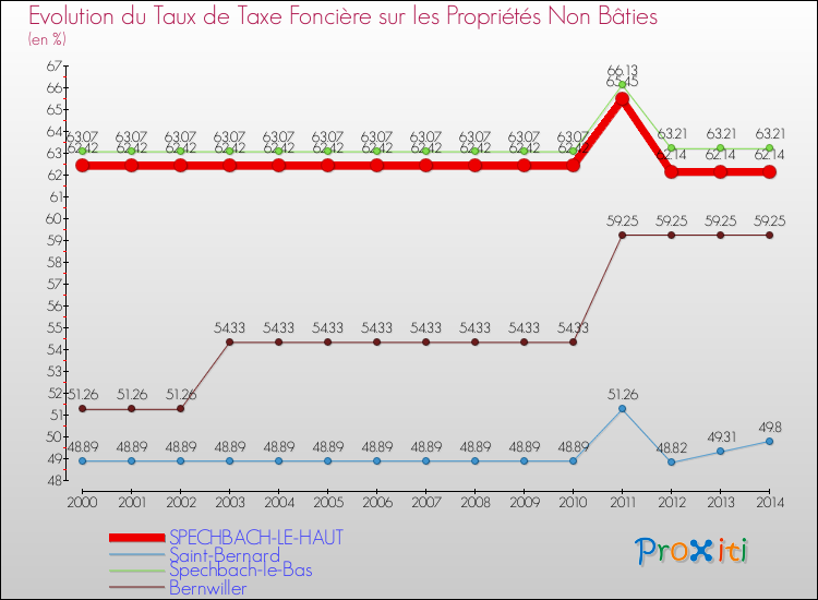 Evolution du taux de la taxe foncière sur les immeubles et terrains non batis pour SPECHBACH-LE-HAUT et les communes proches de 2000 à 2014 Comparaison des taux de la taxe foncière sur les immeubles et terrains non batis pour SPECHBACH-LE-HAUT et les communes voisines de 2000 à 2014