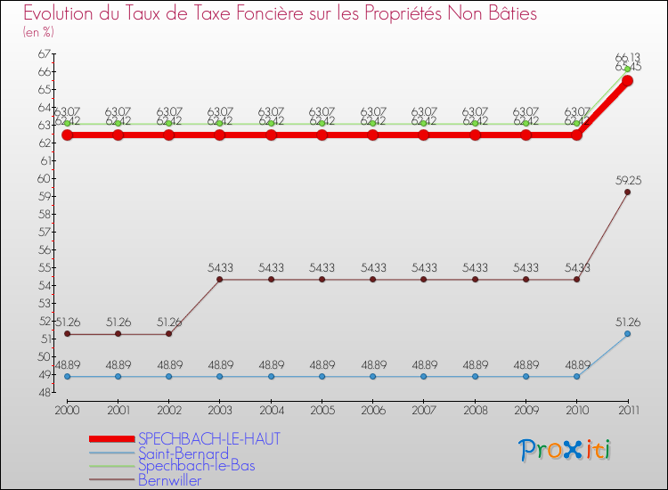 Evolution du taux de la taxe foncière sur les immeubles et terrains non batis pour SPECHBACH-LE-HAUT et les communes proches Comparaison des taux de la taxe foncière sur les immeubles et terrains non batis pour SPECHBACH-LE-HAUT et les communes voisines