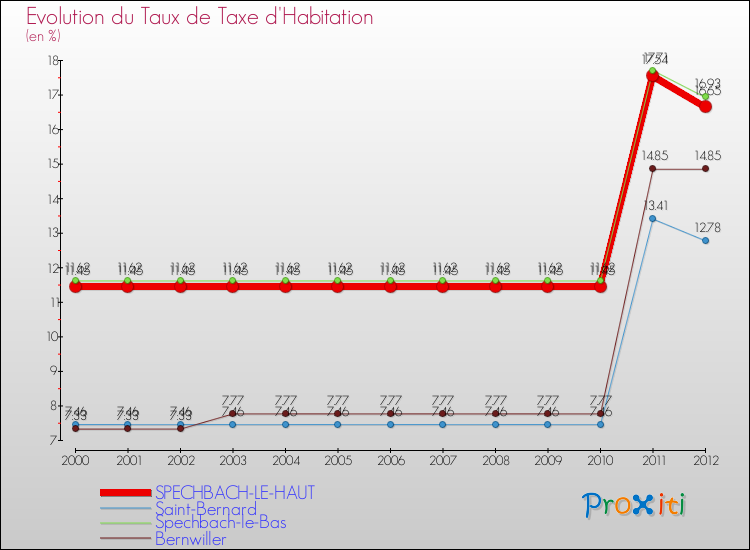 Evolution du taux de la taxe d'habitation pour SPECHBACH-LE-HAUT et les communes proches Comparaison des taux de la taxe d'habitation pour SPECHBACH-LE-HAUT et les communes voisines