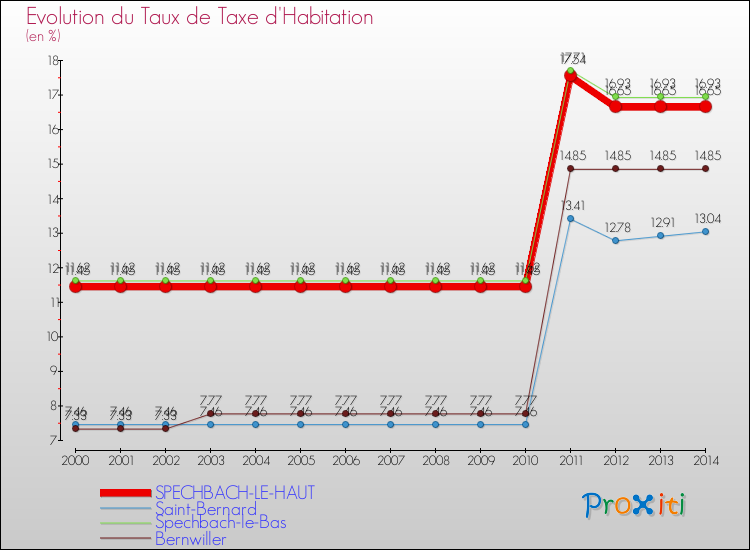 Evolution du taux de la taxe d'habitation pour SPECHBACH-LE-HAUT et les communes proches de 2000 à 2014 Comparaison des taux de la taxe d'habitation pour SPECHBACH-LE-HAUT et les communes voisines de 2000 à 2014