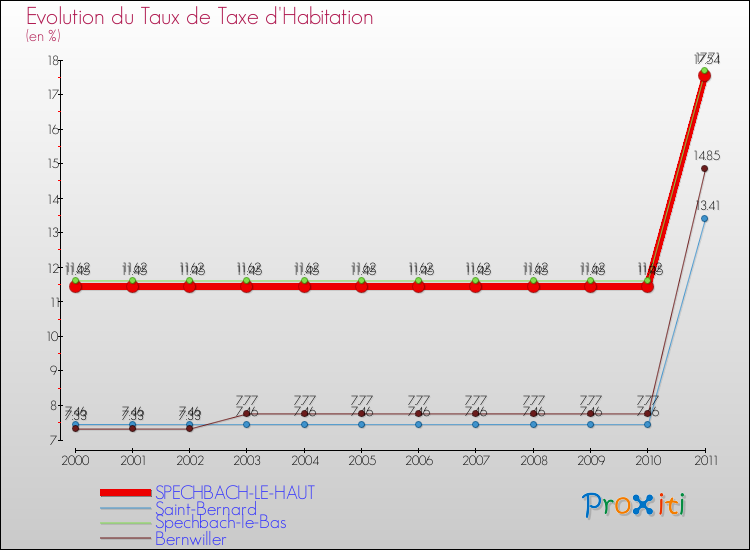 Evolution du taux de la taxe d'habitation pour SPECHBACH-LE-HAUT et les communes proches Comparaison des taux de la taxe d'habitation pour SPECHBACH-LE-HAUT et les communes voisines