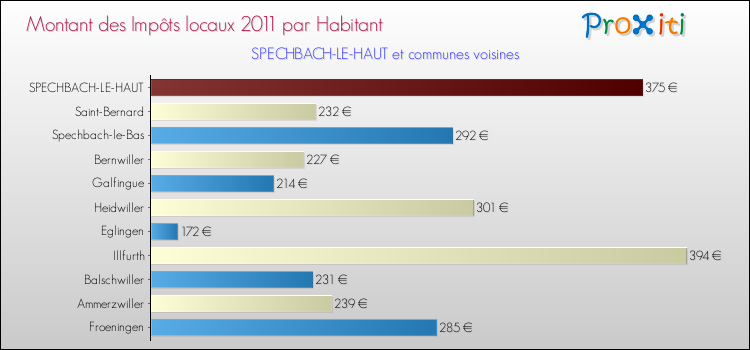 Montant des impôts locaux par Habitant pour SPECHBACH-LE-HAUT et les communes proches Comparaison des impôts locaux par habitant pour SPECHBACH-LE-HAUT et les communes voisines