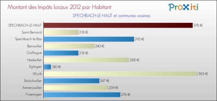 Montant des impôts locaux par Habitant pour SPECHBACH-LE-HAUT et les communes proches Comparaison des impôts locaux par habitant pour SPECHBACH-LE-HAUT et les communes voisines