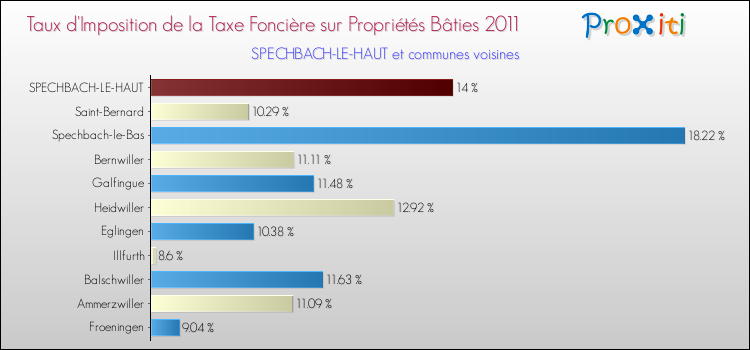 Taux d'imposition de la taxe foncière sur le bati 2011 pour SPECHBACH-LE-HAUT et les communes proches Comparaison des taux d'imposition de la taxe foncière sur le bati 2011 pour SPECHBACH-LE-HAUT et les communes voisines
