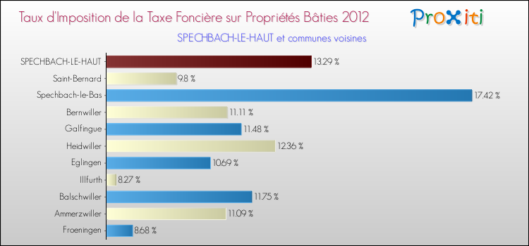 Taux d'imposition de la taxe foncière sur le bati 2012 pour SPECHBACH-LE-HAUT et les communes proches Comparaison des taux d'imposition de la taxe foncière sur le bati 2012 pour SPECHBACH-LE-HAUT et les communes voisines