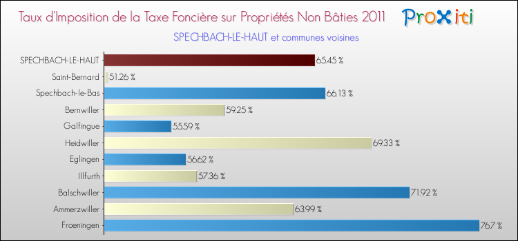 Taux d'imposition de la taxe foncière sur les immeubles et terrains non batis 2011 pour SPECHBACH-LE-HAUT et les communes proches Comparaison des taux d'imposition de la taxe foncière sur les immeubles et terrains non batis 2011 pour SPECHBACH-LE-HAUT et les communes voisines