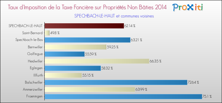 Taux d'imposition de la taxe foncière sur les immeubles et terrains non batis 2014 pour SPECHBACH-LE-HAUT et les communes proches Comparaison des taux d'imposition de la taxe foncière sur les immeubles et terrains non batis 2014 pour SPECHBACH-LE-HAUT et les communes voisines