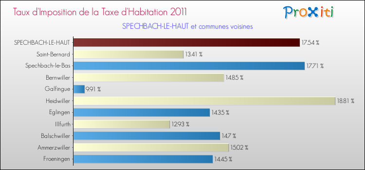 Taux d'imposition de la taxe d'habitation 2011 pour SPECHBACH-LE-HAUT et les communes proches Comparaison des taux d'imposition de la taxe d'habitation 2011 pour SPECHBACH-LE-HAUT et les communes voisines