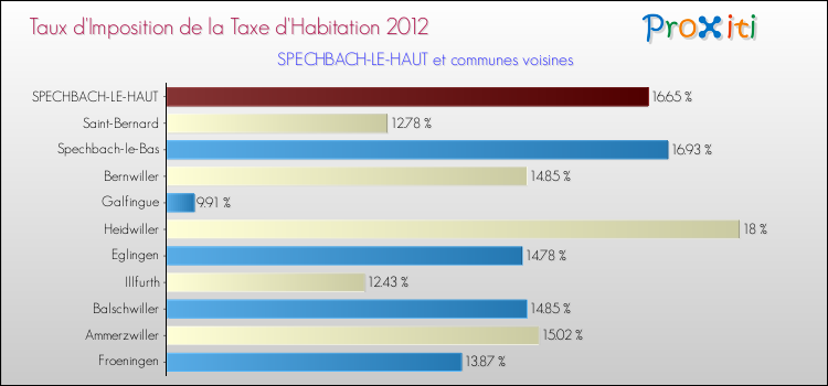 Taux d'imposition de la taxe d'habitation 2012 pour SPECHBACH-LE-HAUT et les communes proches Comparaison des taux d'imposition de la taxe d'habitation 2012 pour SPECHBACH-LE-HAUT et les communes voisines