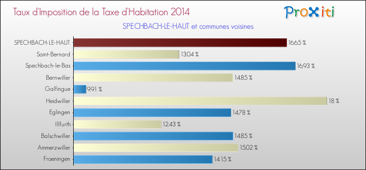 Taux d'imposition de la taxe d'habitation 2014 pour SPECHBACH-LE-HAUT et les communes proches Comparaison des taux d'imposition de la taxe d'habitation 2014 pour SPECHBACH-LE-HAUT et les communes voisines