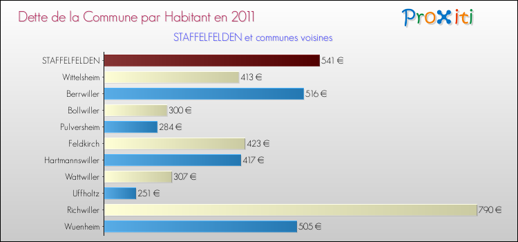 Dette par habitant de la commune en 2011 pour STAFFELFELDEN et les communes proches Comparaison de la dette par habitant de la commune en 2011 pour STAFFELFELDEN et les communes voisines