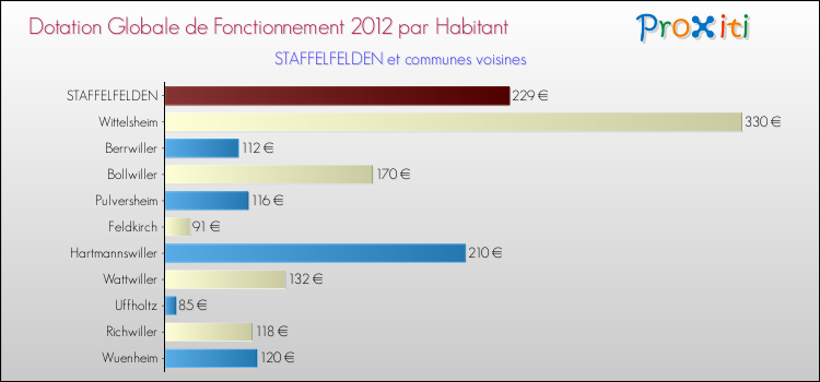 Montant des dotations globales de fonctionnement DGF par Habitant pour STAFFELFELDEN et les communes proches Comparaison des des dotations globales de fonctionnement DGF par habitant pour STAFFELFELDEN et les communes voisines
