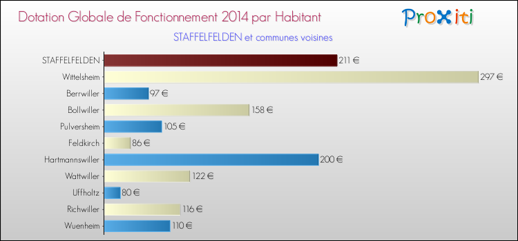 Montant des dotations globales de fonctionnement DGF par Habitant pour STAFFELFELDEN et les communes proches en 2014. Comparaison des des dotations globales de fonctionnement DGF par habitant pour STAFFELFELDEN et les communes voisines en 2014.