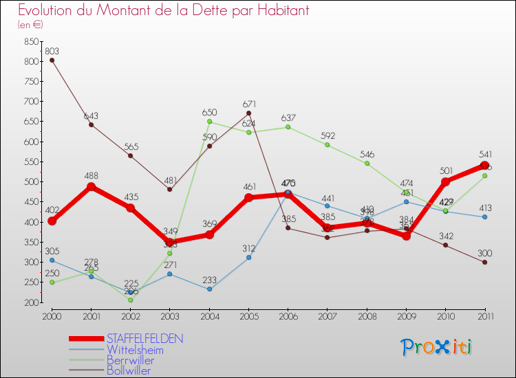 Evolution de la dette par habitant pour la commune de STAFFELFELDEN et les communes proches Comparaison de la dette par habitant pour STAFFELFELDEN et les communes voisines