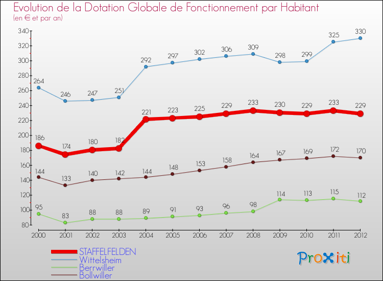 Evolution et montant de la dotation globale de fonctionnement par Habitant pour STAFFELFELDEN et les communes proches Comparaison des dotations globales de fonctionnement par habitant pour STAFFELFELDEN et les communes voisines